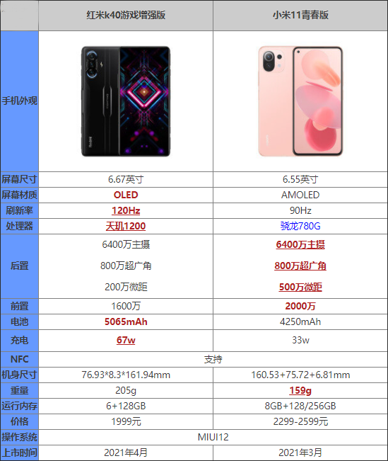 红米k40游戏增强版对比小米11青春版哪款性价比更高_手机评测_手机学院_本站