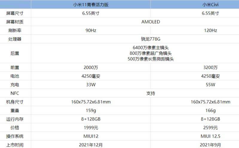 小米11青春活力版和小米Civi有什么区别?_手机评测_手机学院_本站