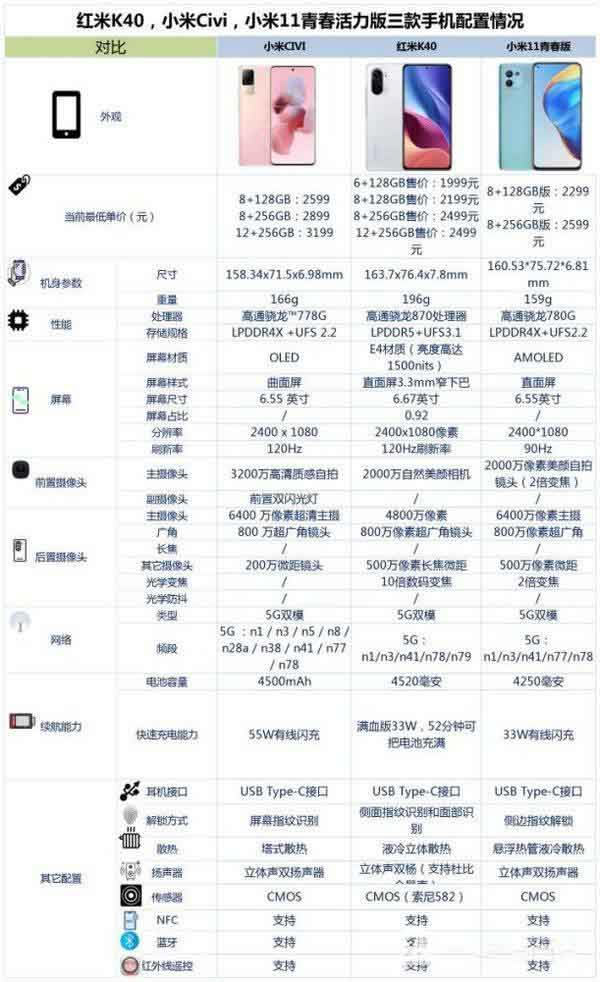 红米K40、小米Civi和小米11青春活力版对比哪个好 三款手机对比评测_手机评测_手机学院_本站