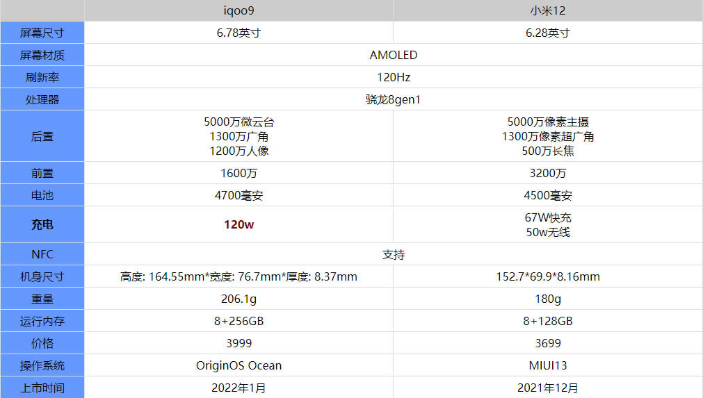 iqoo9与小米12哪一个更好?iqoo9与小米12对比测评