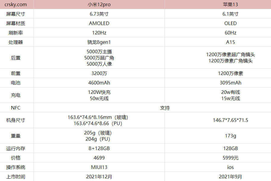 小米12pro与苹果13买哪一个好?小米12pro与苹果13对比测评