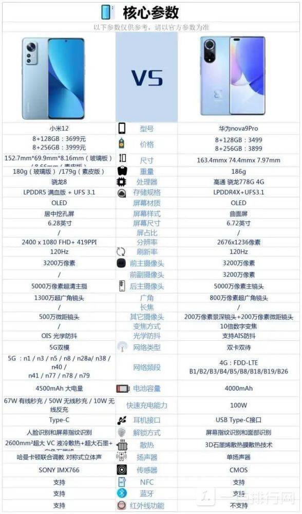 小米12与华为nova9pro哪一个好?小米12与华为nova9pro参数区别对比