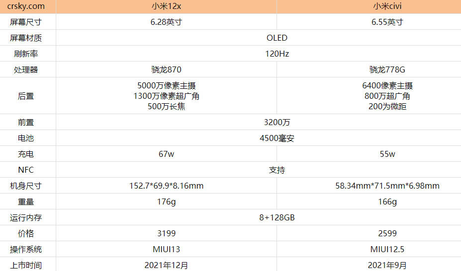 小米12x与小米civi哪一个好?小米12x与小米civi对比测评