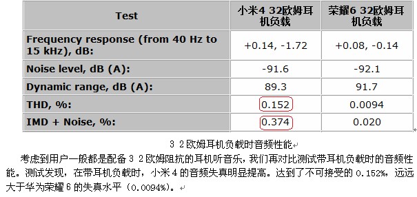 荣耀6 VS 小米4 荣耀6对比小米4音质(全面评测)_手机评测_手机学院_本站