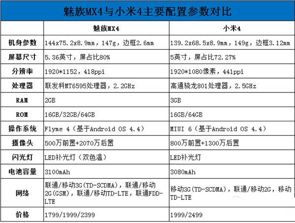 魅族MX4力拼小米4:小米4是降价呢,还是降价呢?