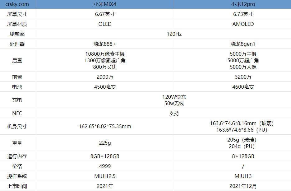 小米12pro与小米mix4哪一个好?小米12pro与小米mix4对比测评