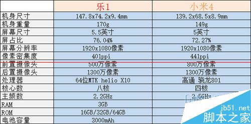 乐1对比小米4哪款性价比更高?_安卓手机_手机学院_本站