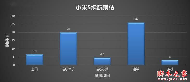3000mAh电池表现无惊喜 小米5续航体验