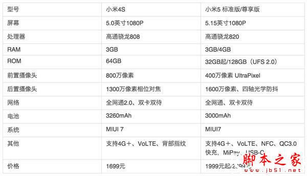 小米4S和小米5详细配置参数对比:小米5满满的黑科技 _安卓手机_手机学院_本站