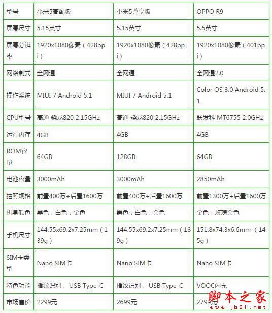 小米5和OPPO R9参数对比