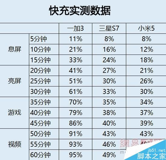 慢1倍!一加3/三星S7/小米5快充对比实测