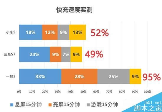 慢1倍!一加3/三星S7/小米5快充对比实测