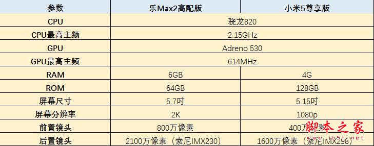 旗鼓相当 乐视手机Max2/小米5性能对比