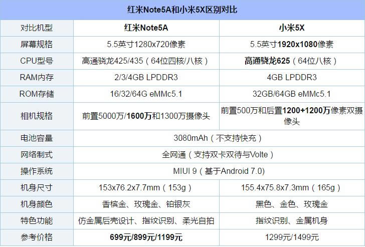 红米Note5A和小米5X哪个值得买?小米5X和红米Note5A全面区别对比评测