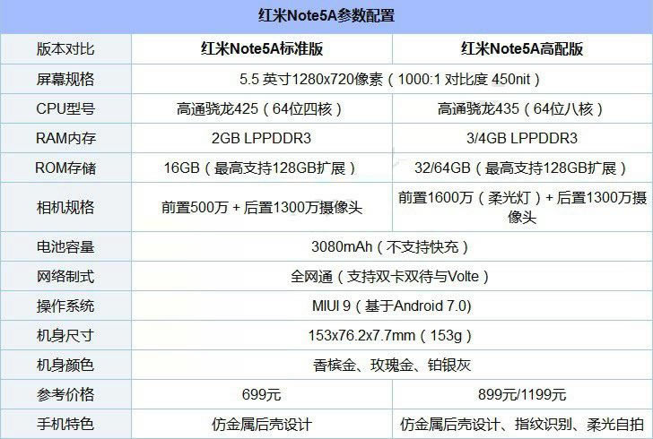 红米Note5A和小米5X哪个值得买?小米5X和红米Note5A全面区别对比评测