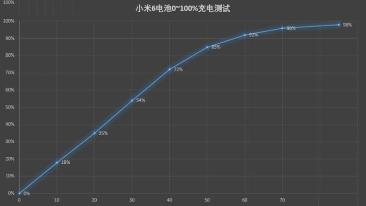 小米6充电速度怎样？小米6充电与续航测试