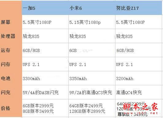 一加5与小米6/努比亚Z17哪一个更值得入手？一加5与小米6/努比亚Z17区别对比评测