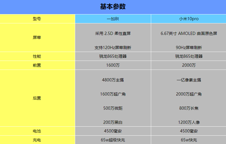 一加8t与小米10pro哪一个好?一加8t对比小米10pro评测