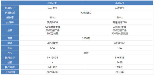 小米cc9对比小米cc11哪个更好?_手机评测_手机学院_本站