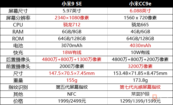 小米9 SE与小米CC9e哪一个好?小米9 SE与小米CC9e区别对比