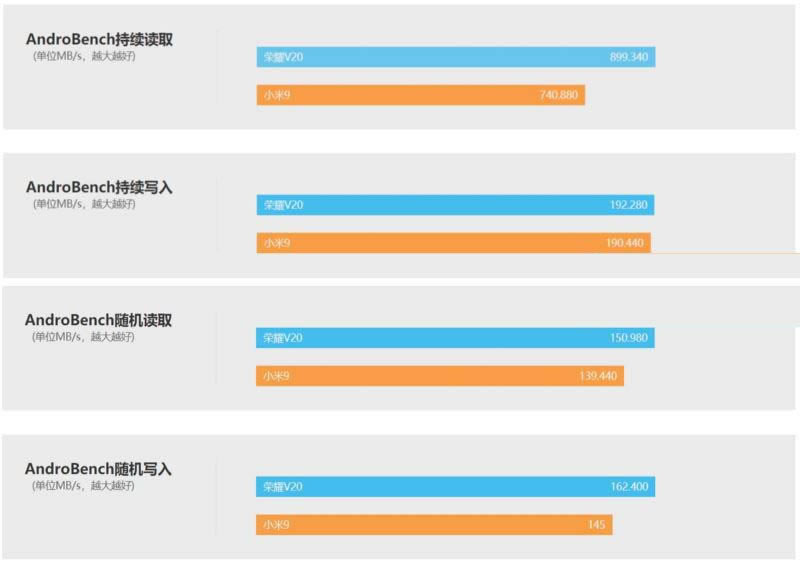 小米9与荣耀V20哪款好 小米9与荣耀V20外观、参数、性能及续航评测