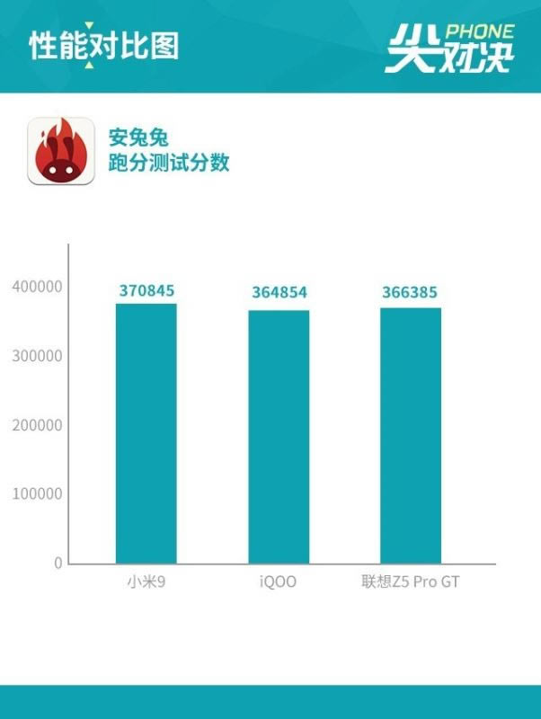 小米9、iQOO和联想Z5 Pro哪个值得买 骁龙855旗舰机对比评测_手机评测_手机学院_本站