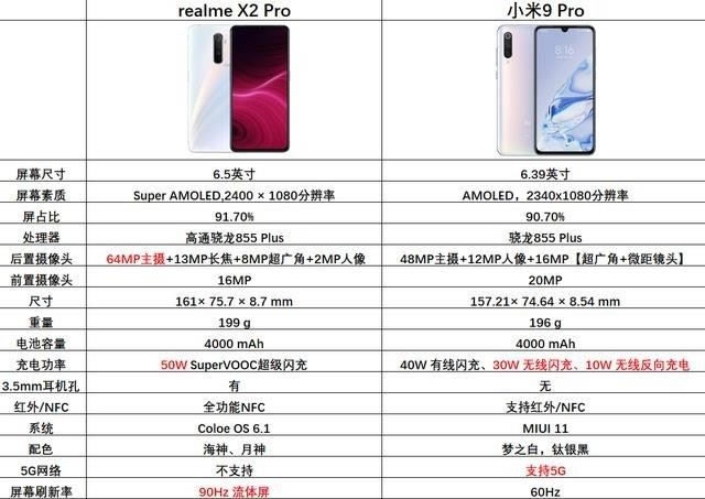 realme X2 Pro和小米9 Pro哪款好 realme X2 Pro和小米9 Pro区别对比_手机评测_手机学院_本站