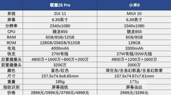 联想Z6 Pro和小米9哪个好 联想Z6 Pro和小米9对比评测_手机评测_手机学院_本站