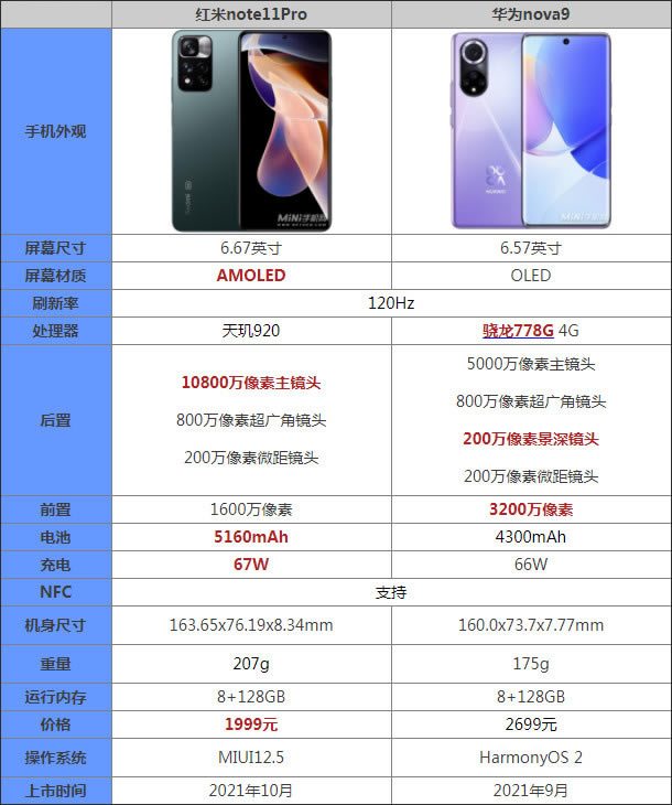 红米note11Pro对比华为nova9哪款更值得入手