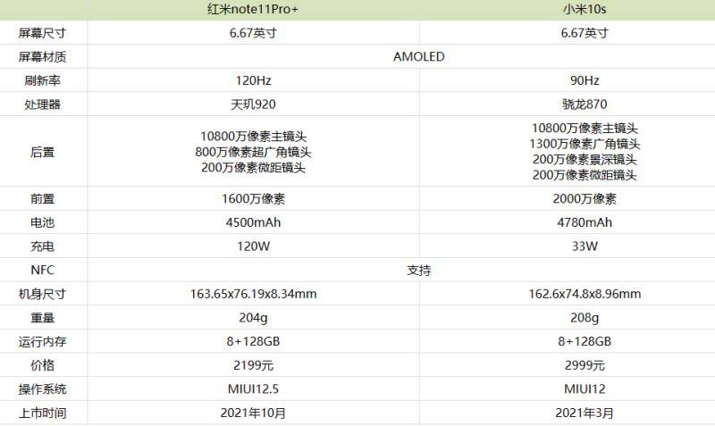 note11Pro+С10sʲô note11Pro+С10sԱȽ_ֻ_ֻѧԺ_վ