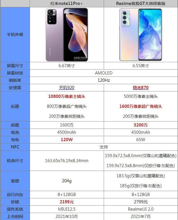 红米note11Pro+与真我GT大师探索版哪一个好