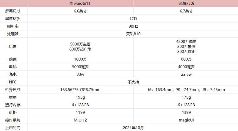 红米note11与荣耀x30i哪款好 红米note11与荣耀x30i对比评测