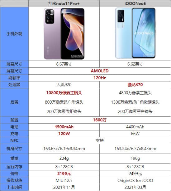 红米note11Pro+对比iQOONeo5哪一个更好