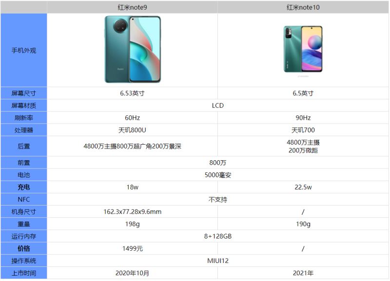 红米note10与红米note9有啥不同?