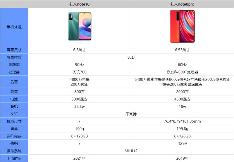 红米note10和红米note8pro区别对比_手机评测_本站
