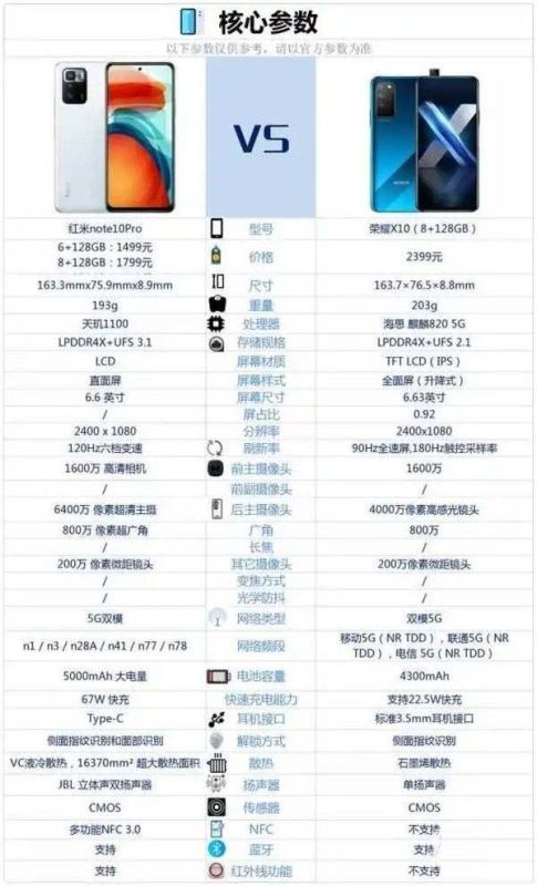 荣耀x10和红米note10pro哪款好 荣耀x10和红米note10pro对比详解_手机评测_手机学院_本站