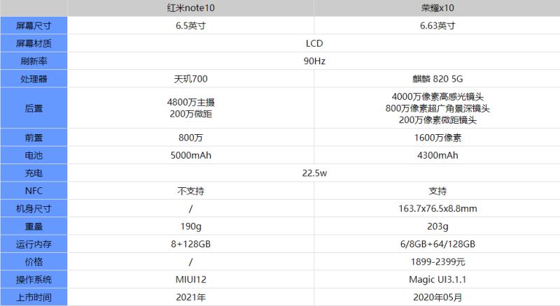 红米note10和荣耀x10哪款好 红米note10和荣耀x10对比详解_手机评测_手机学院_本站