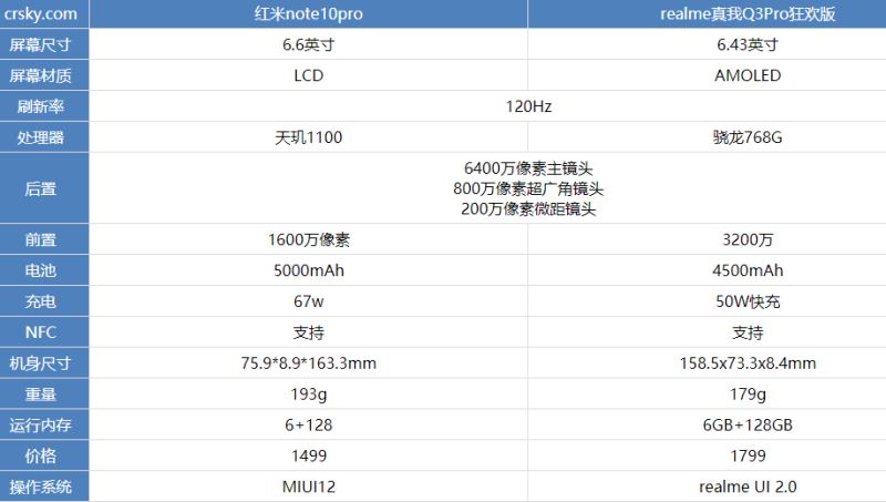 红米note10Pro和realme真我Q3pro狂欢版有什么区别?_手机评测_手机学院_本站