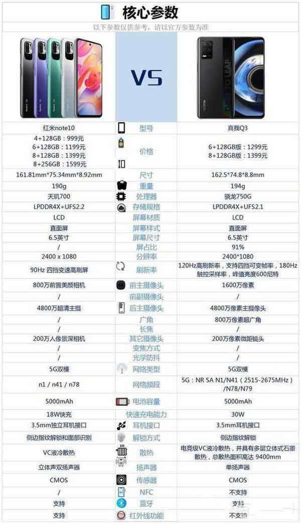 红米note10和真我q3配置对比-红米note10和真我q3哪个性价比高