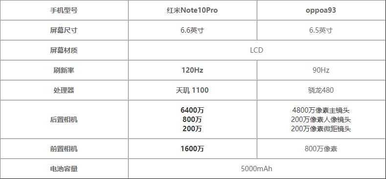 红米note10pro和oppoa93哪个好-哪款更值得购买