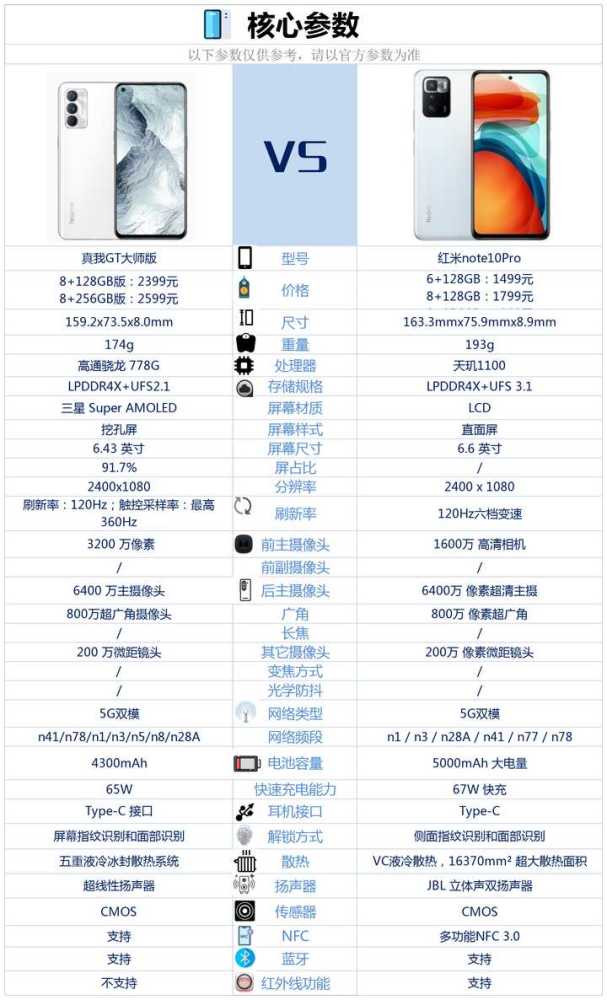 真我GT大师版对比红米note10Pro哪个好?_手机评测_手机学院_本站