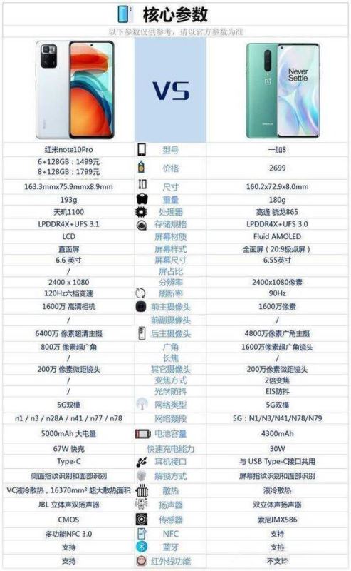 一加8和红米note10pro哪个好-一加8和红米note10pro区别