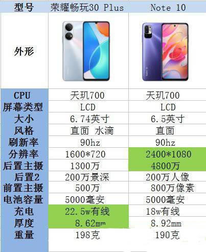 荣耀畅玩30plus和红米note10有什么区别 荣耀畅玩30plus和红米note10对比评测_手机评测_手机学院_本站