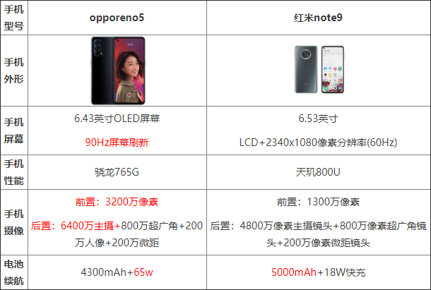opporeno5和红米note9哪个好 opporeno5和红米note9对比_手机评测_手机学院_本站