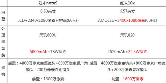 红米note9和红米10x怎么选 红米note9和红米10x区别对比_手机评测_手机学院_本站