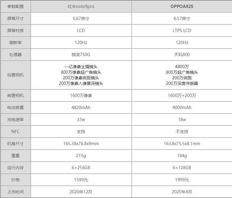 红米note9pro和oppoa92s哪个好-参数对比哪个更值得购买