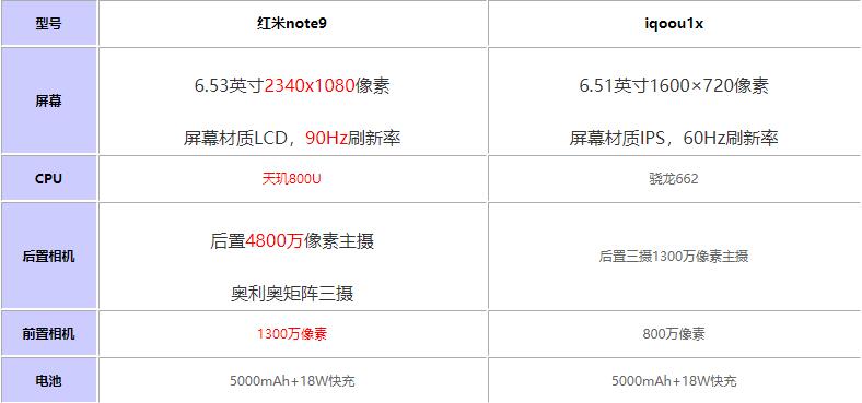 红米note9对比iqoou1x哪个值得买?_手机评测_手机学院_本站