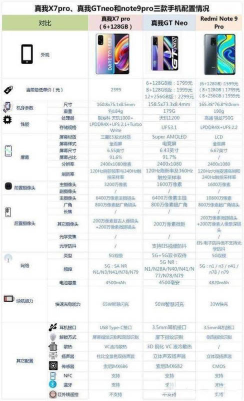 真我GTneo对比红米note9pro值得入手?