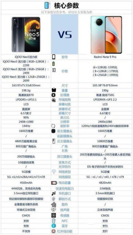 iqooneo5活力版对比红米note9pro哪一个好?