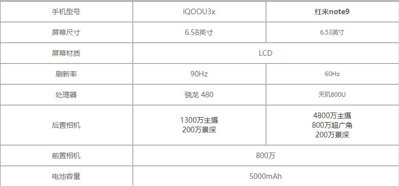 iQOOU3x对比红米note9哪一个好?